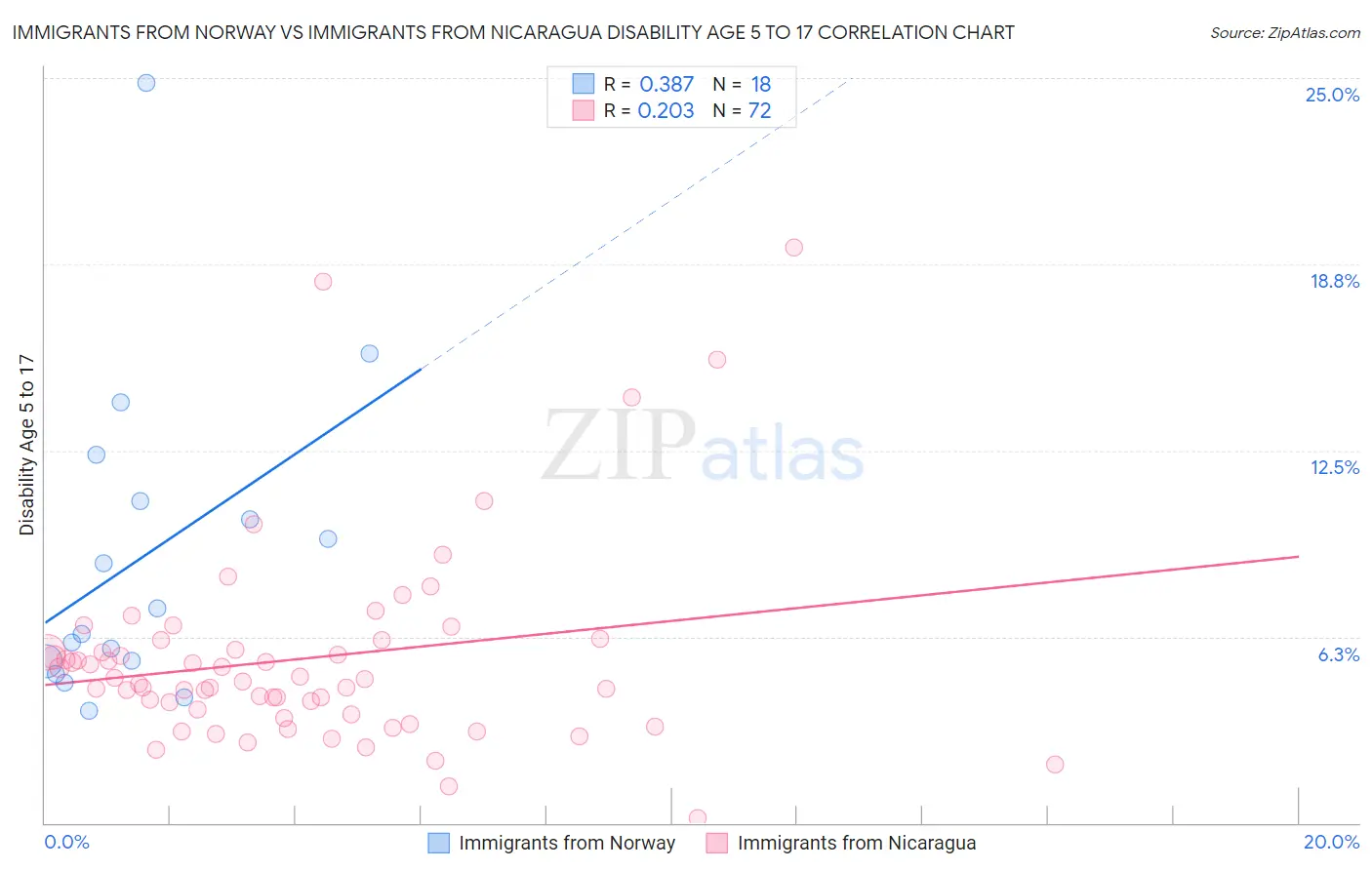 Immigrants from Norway vs Immigrants from Nicaragua Disability Age 5 to 17