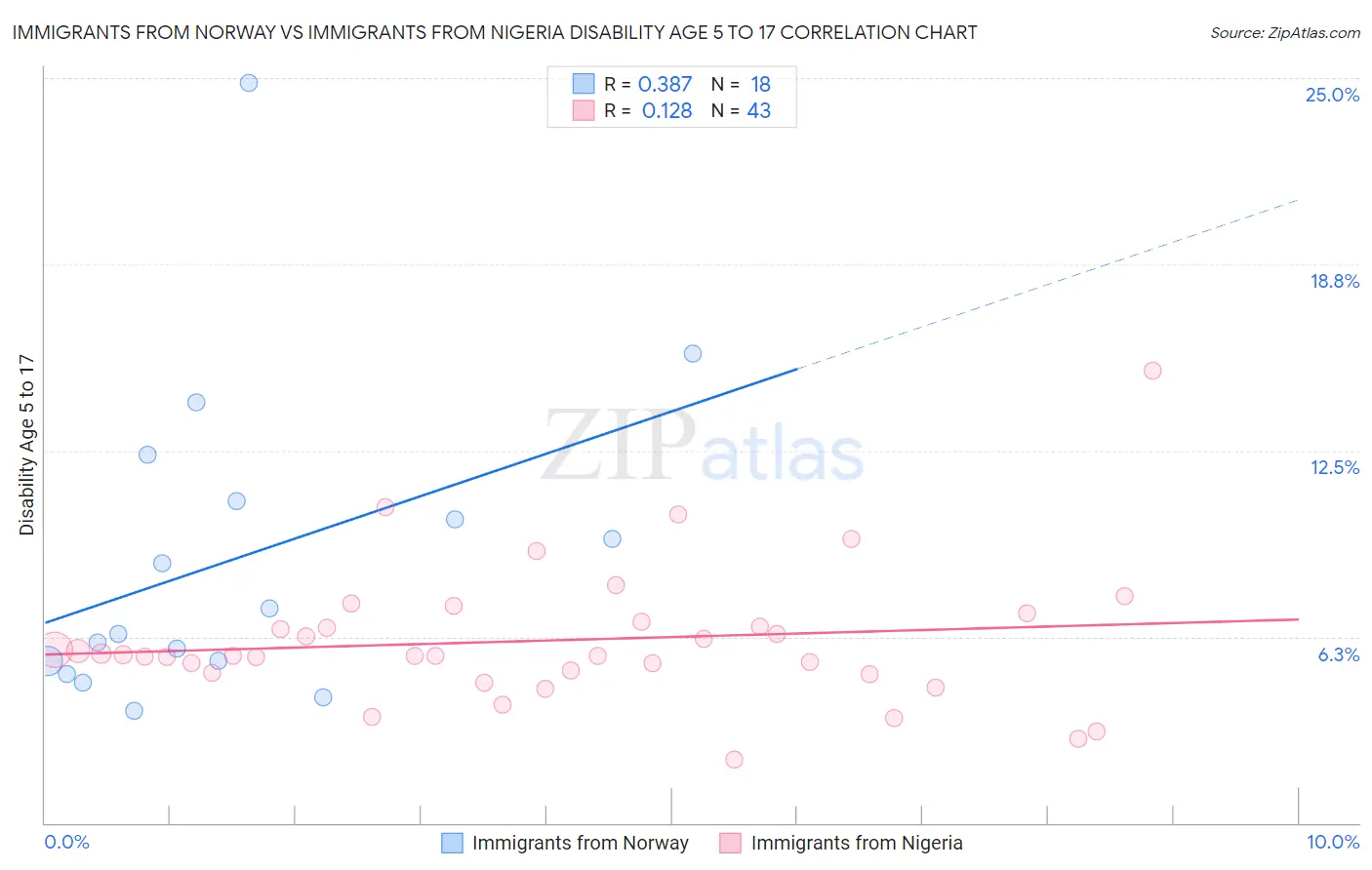 Immigrants from Norway vs Immigrants from Nigeria Disability Age 5 to 17