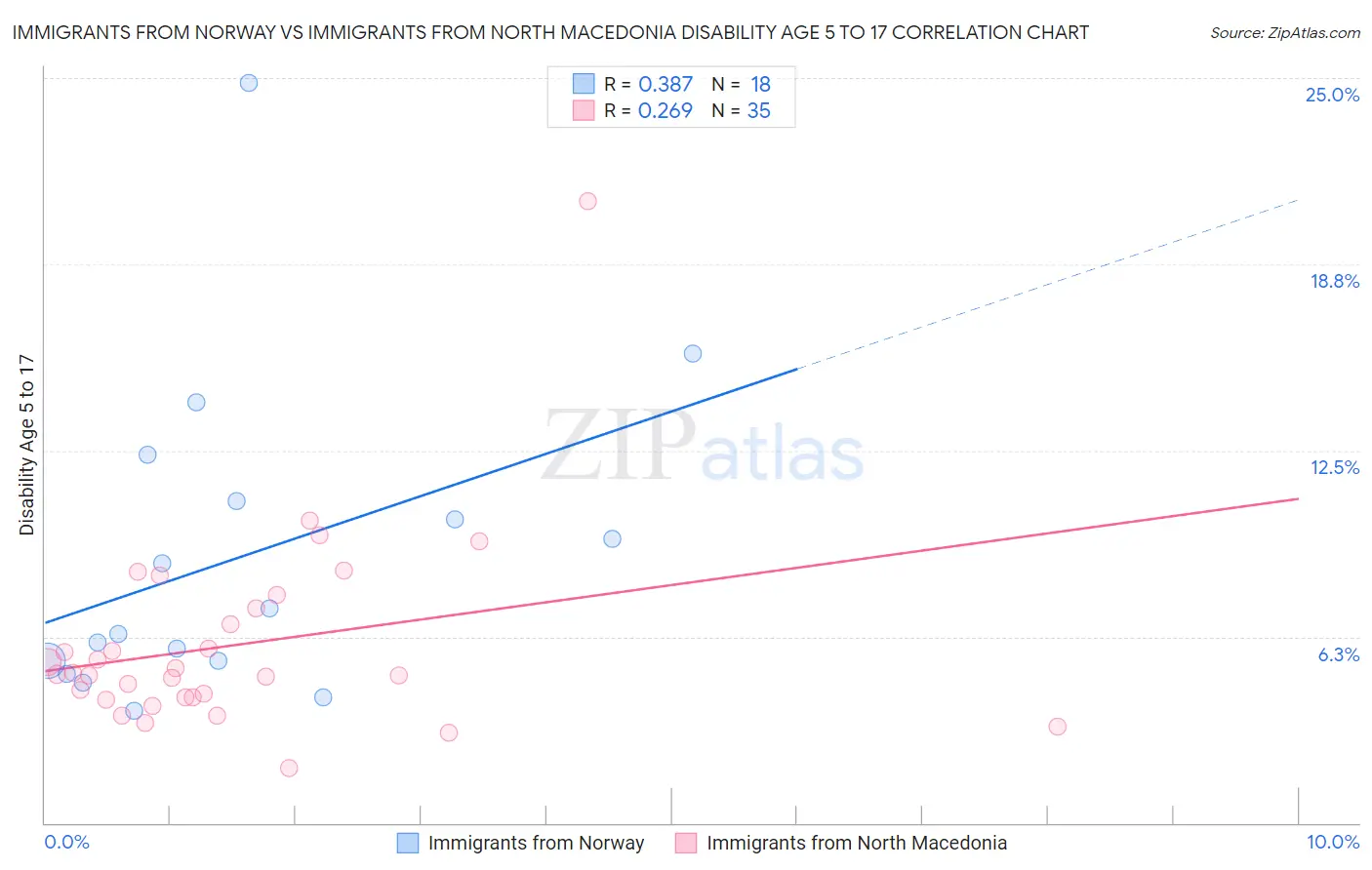 Immigrants from Norway vs Immigrants from North Macedonia Disability Age 5 to 17