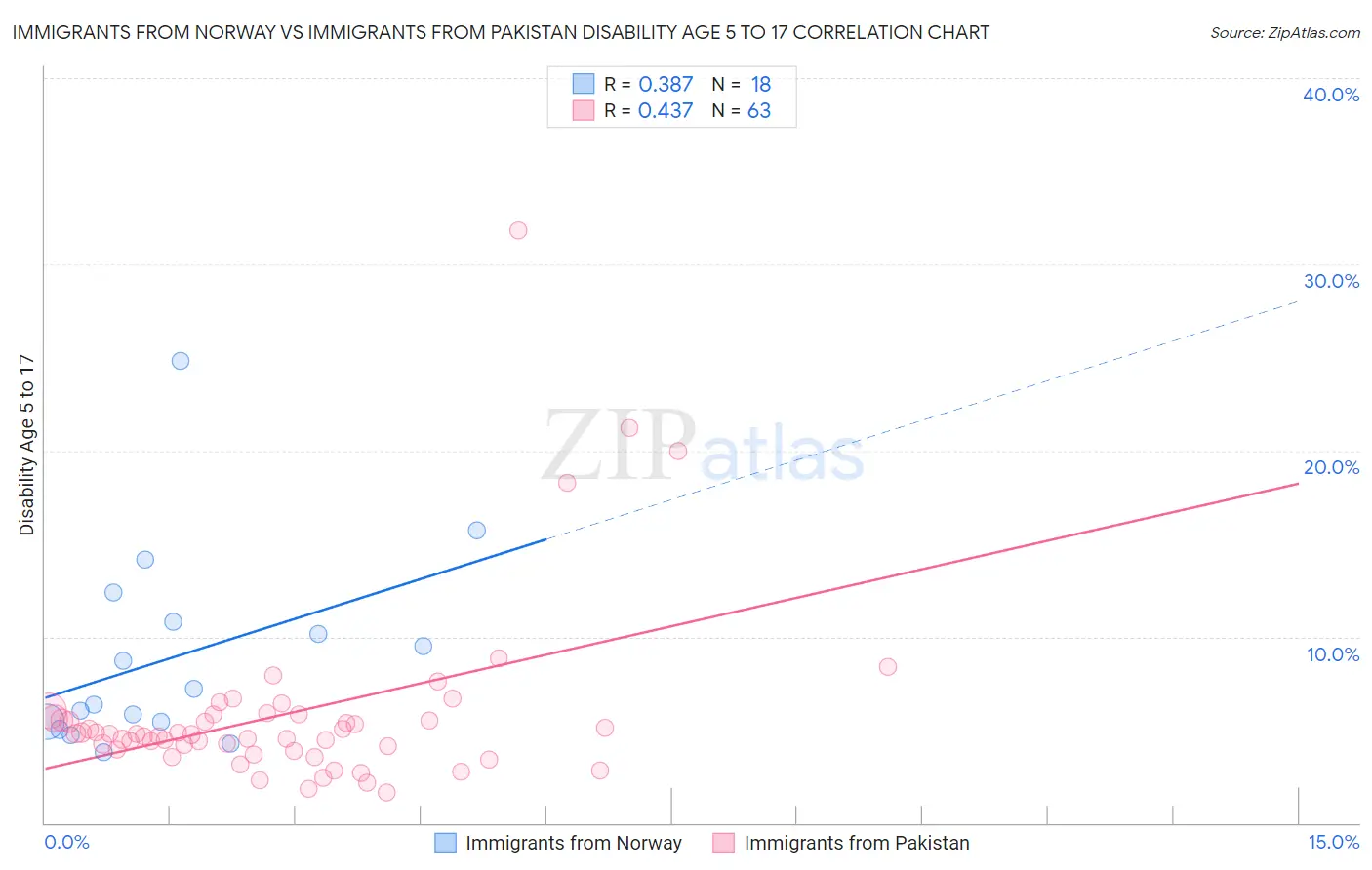 Immigrants from Norway vs Immigrants from Pakistan Disability Age 5 to 17