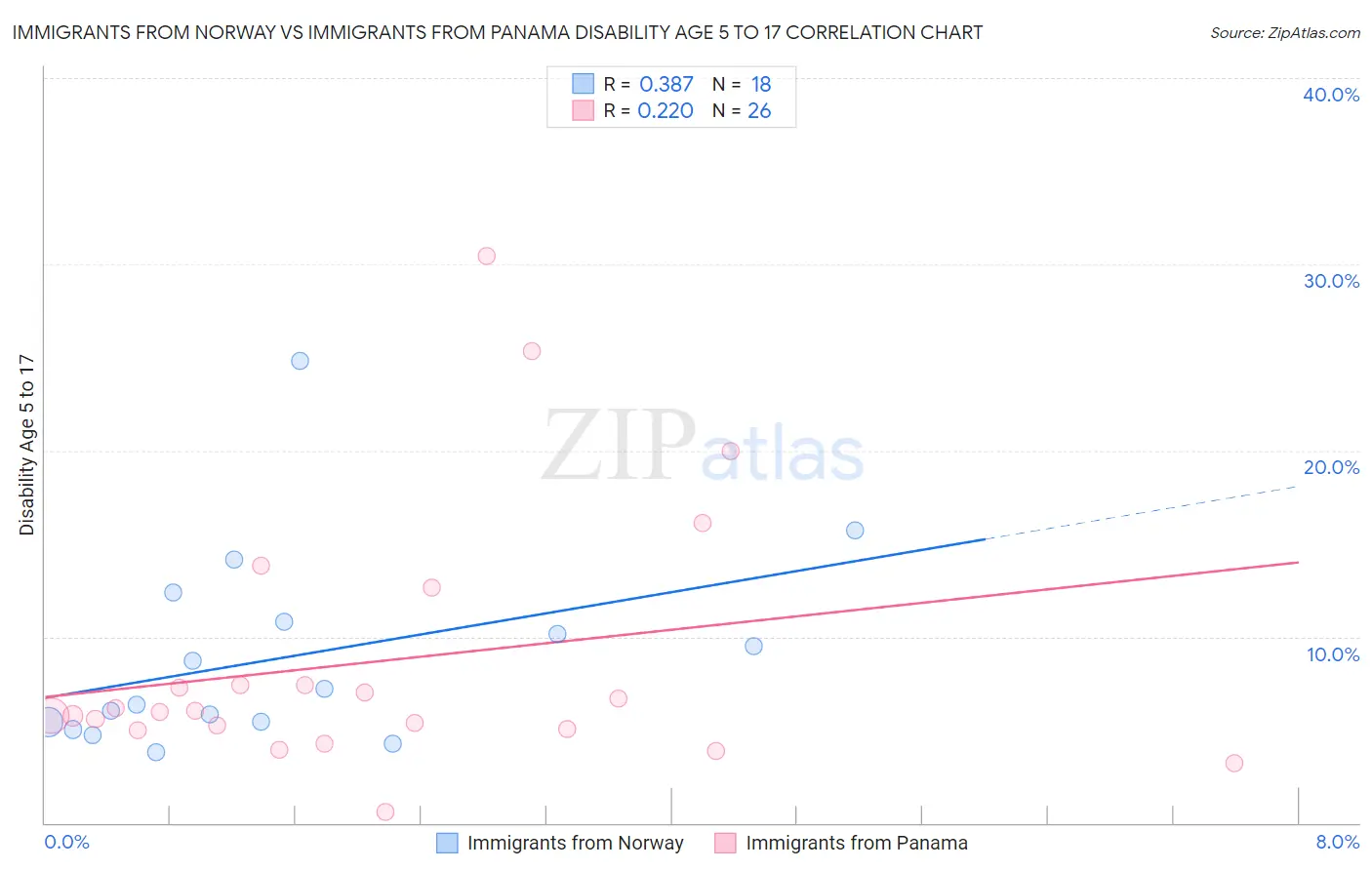 Immigrants from Norway vs Immigrants from Panama Disability Age 5 to 17