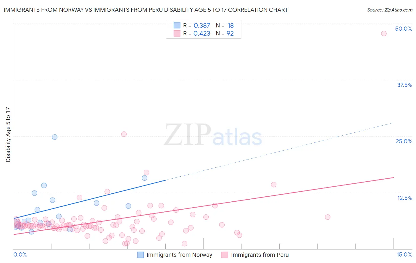Immigrants from Norway vs Immigrants from Peru Disability Age 5 to 17