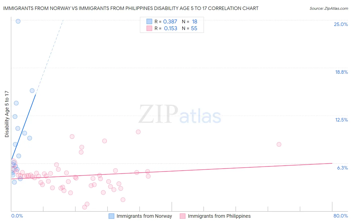 Immigrants from Norway vs Immigrants from Philippines Disability Age 5 to 17