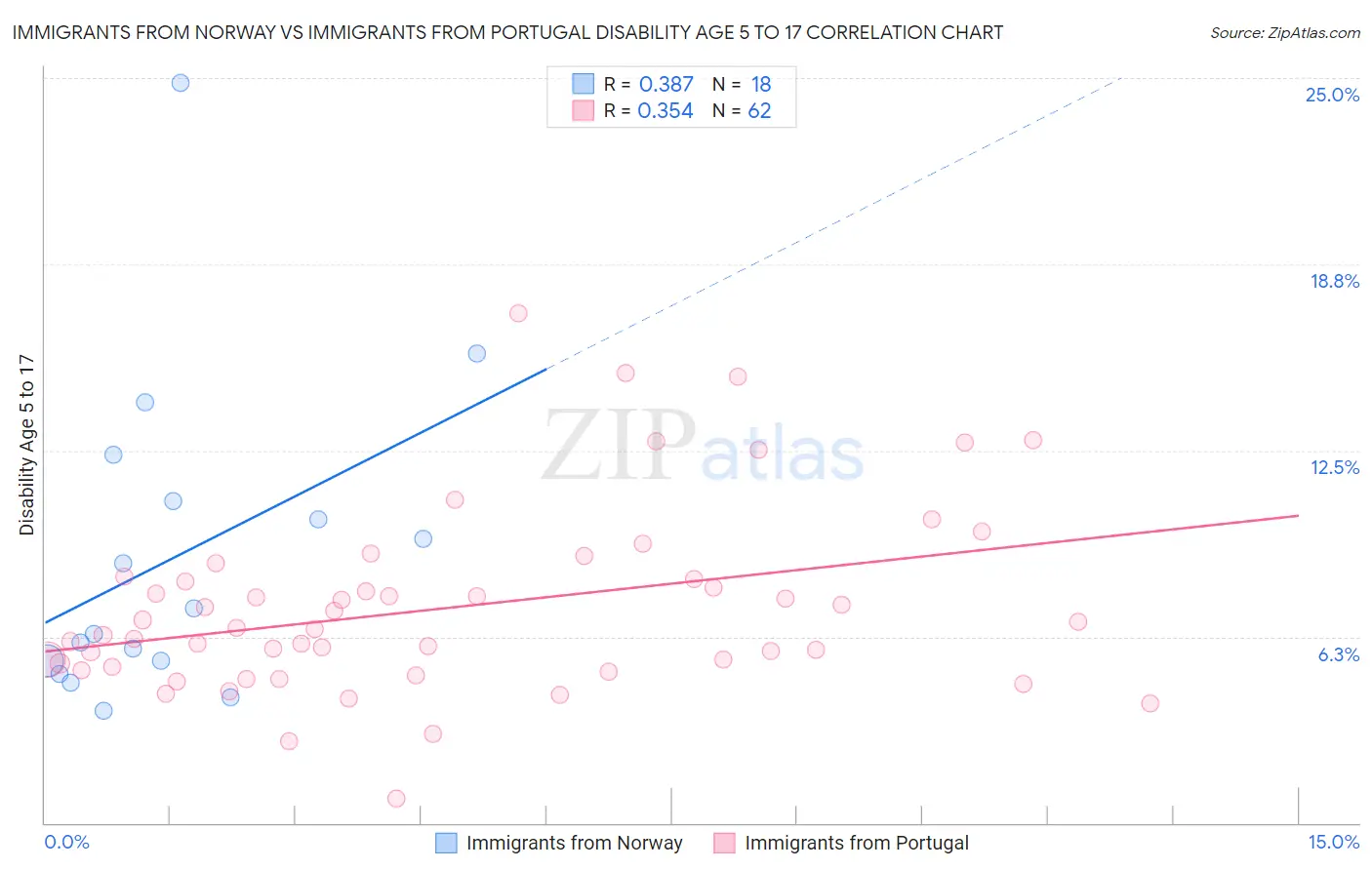 Immigrants from Norway vs Immigrants from Portugal Disability Age 5 to 17