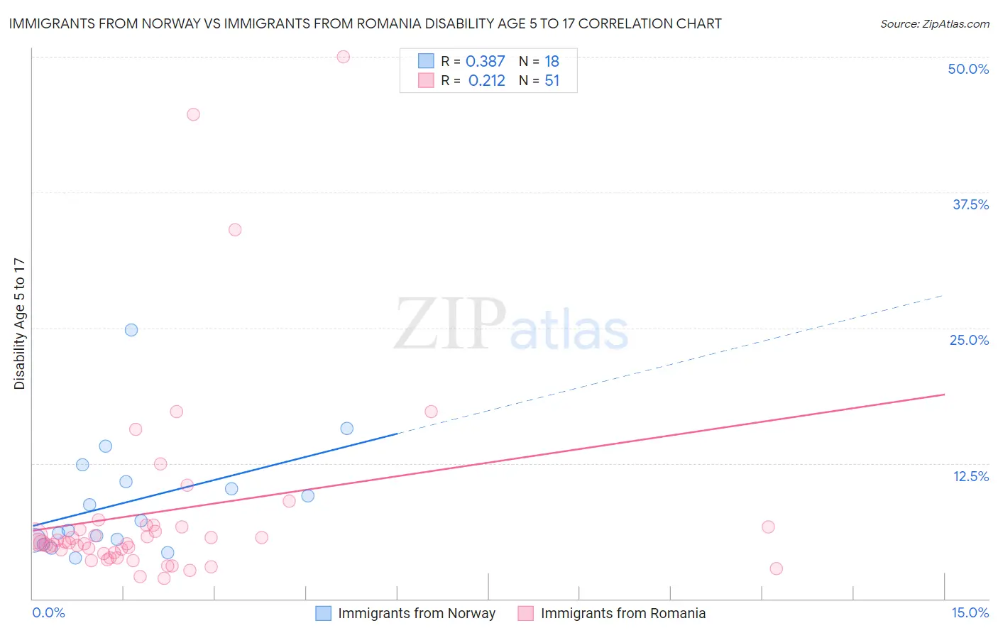Immigrants from Norway vs Immigrants from Romania Disability Age 5 to 17