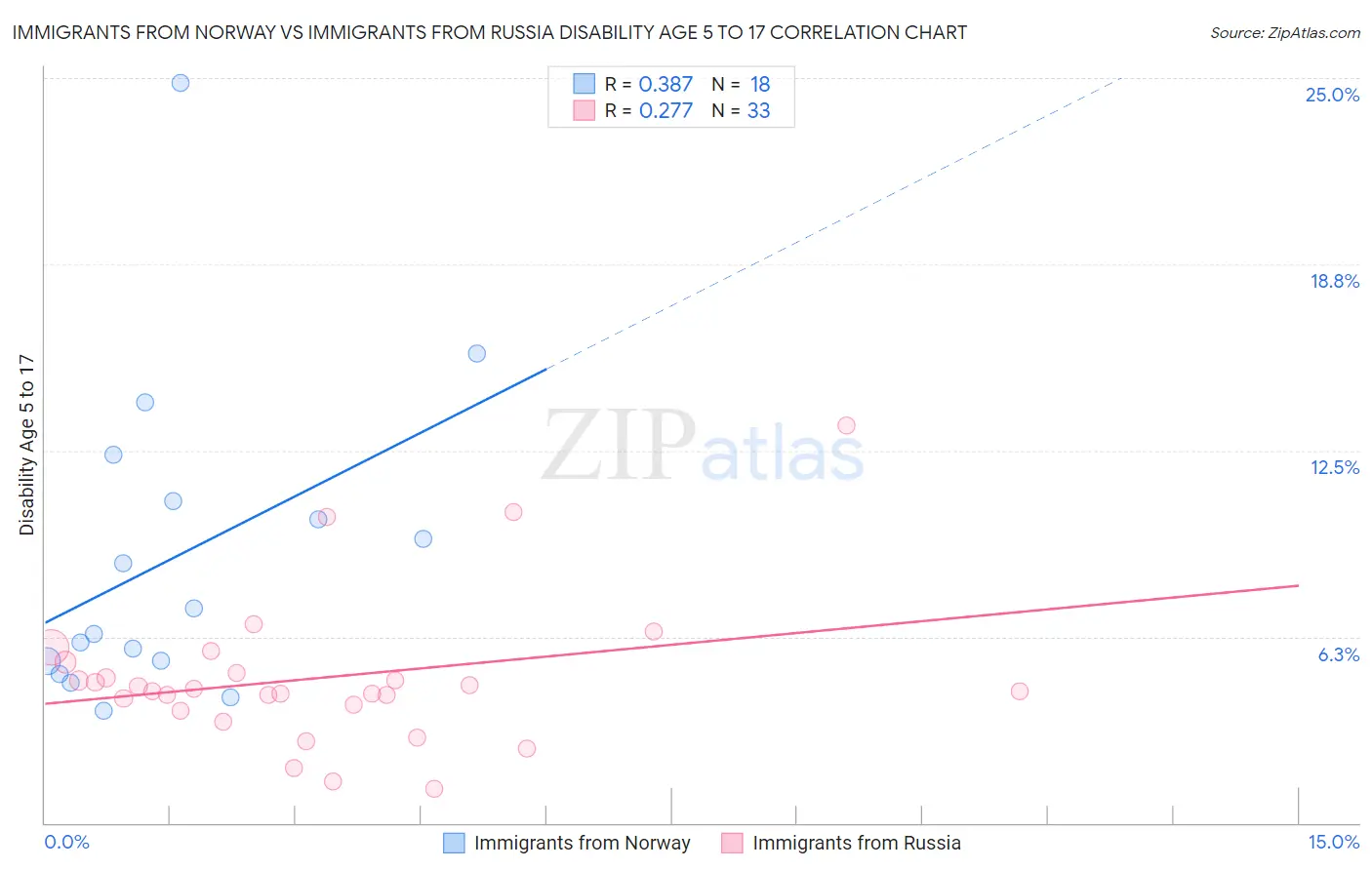 Immigrants from Norway vs Immigrants from Russia Disability Age 5 to 17
