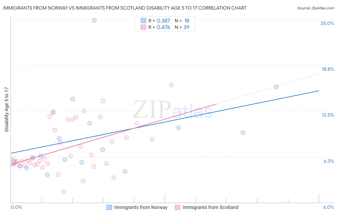 Immigrants from Norway vs Immigrants from Scotland Disability Age 5 to 17