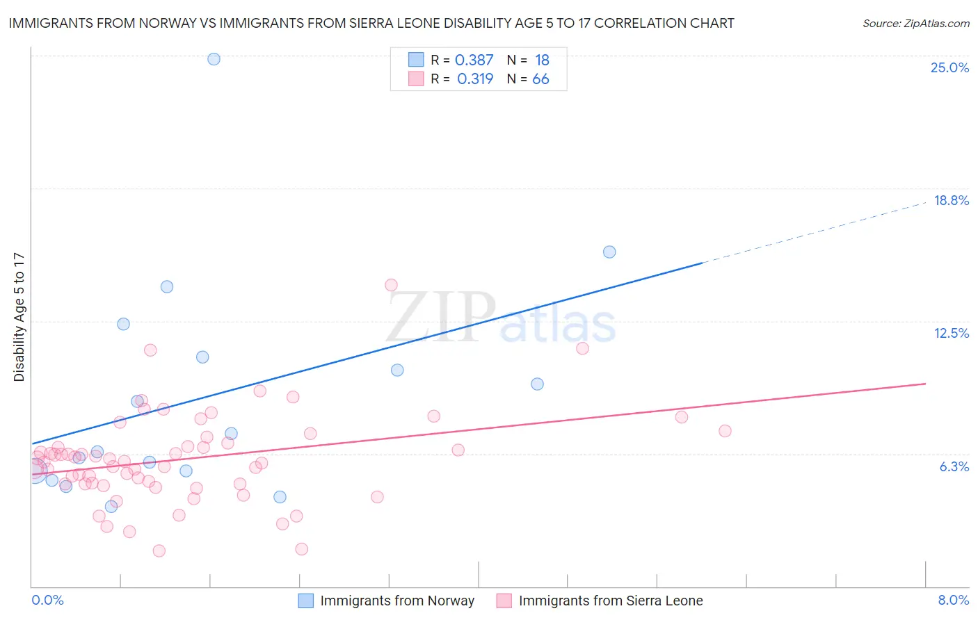 Immigrants from Norway vs Immigrants from Sierra Leone Disability Age 5 to 17