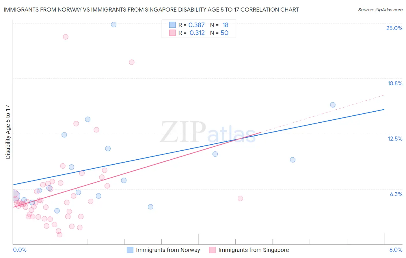 Immigrants from Norway vs Immigrants from Singapore Disability Age 5 to 17