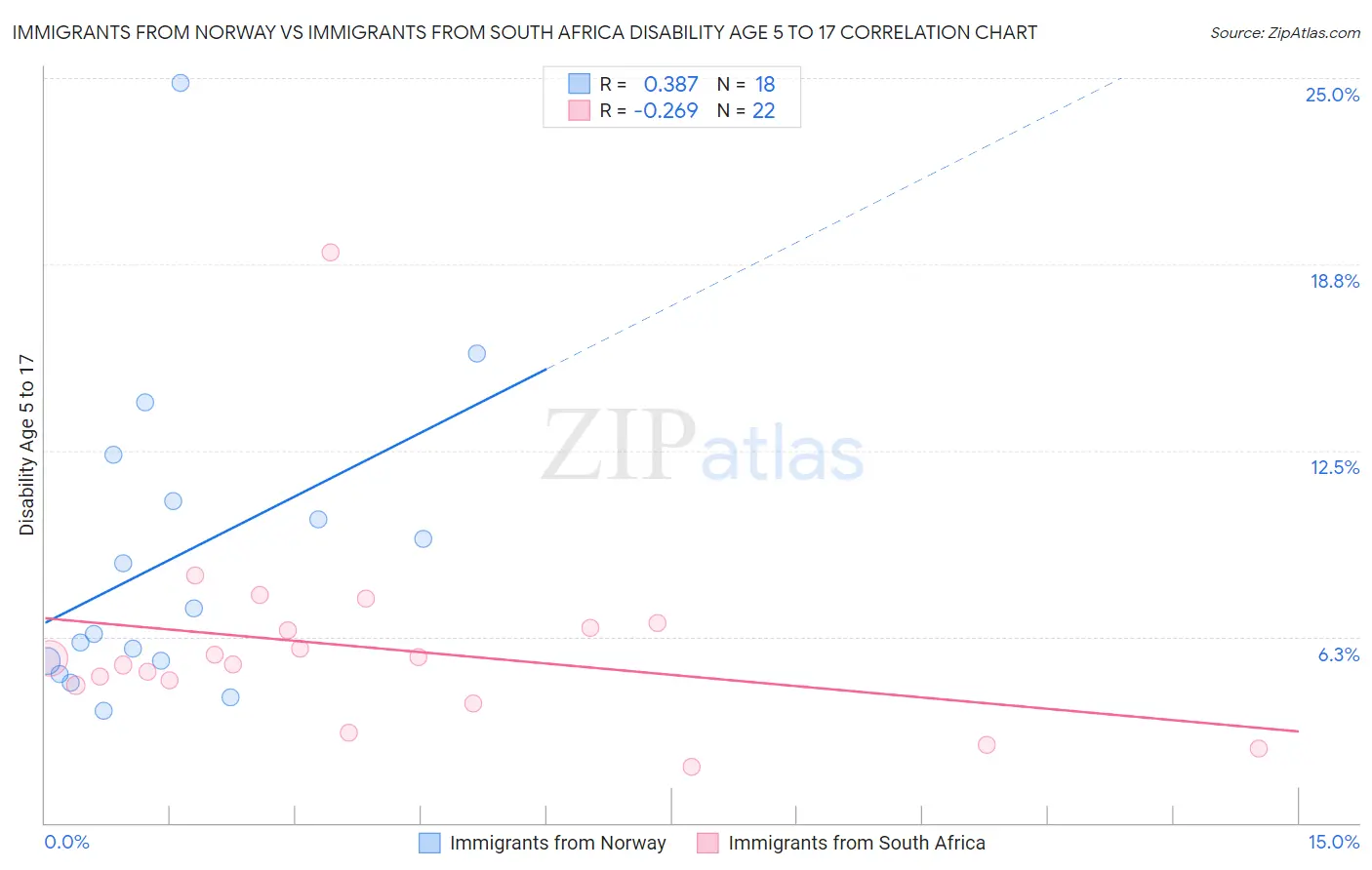 Immigrants from Norway vs Immigrants from South Africa Disability Age 5 to 17