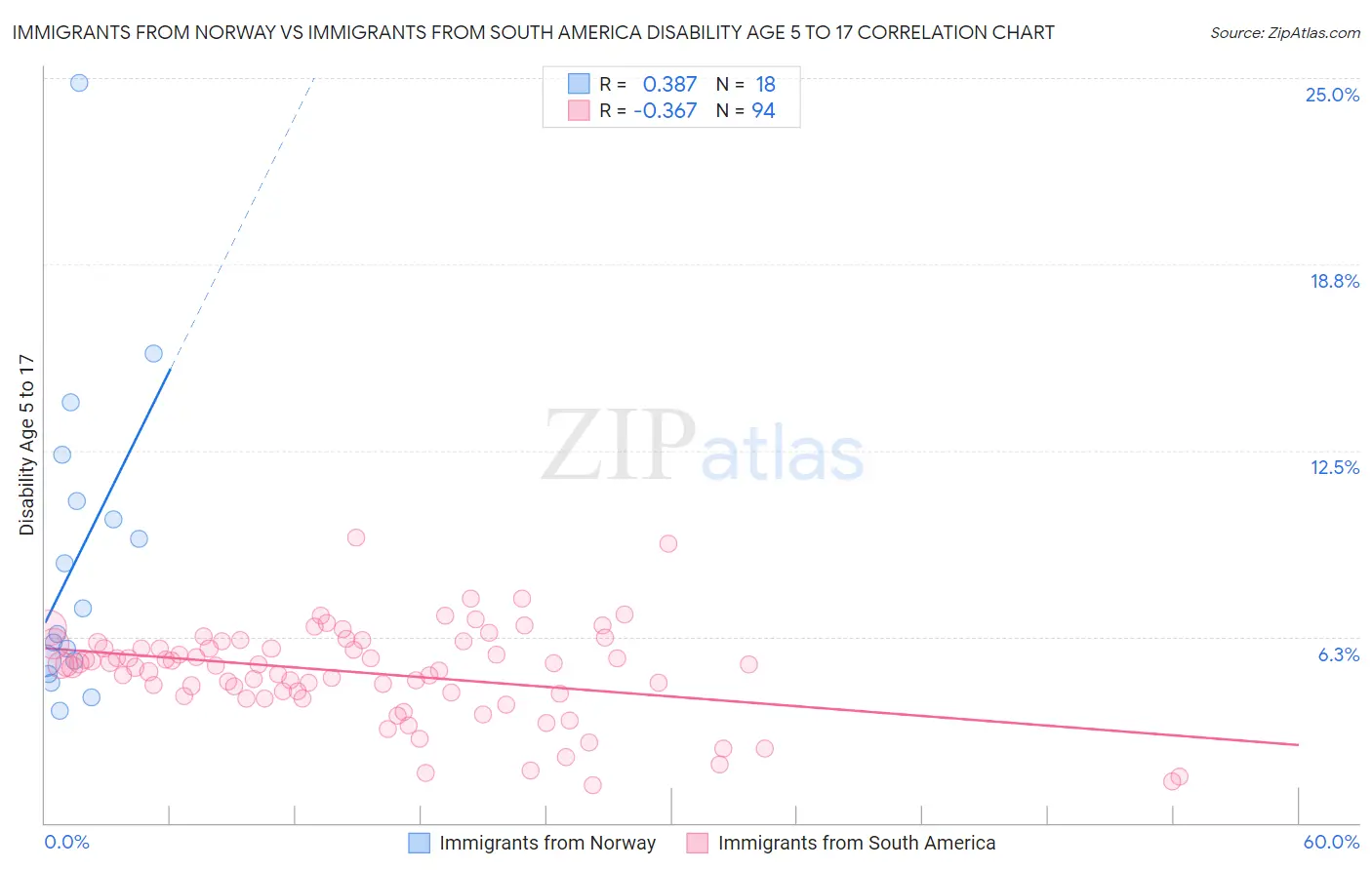 Immigrants from Norway vs Immigrants from South America Disability Age 5 to 17