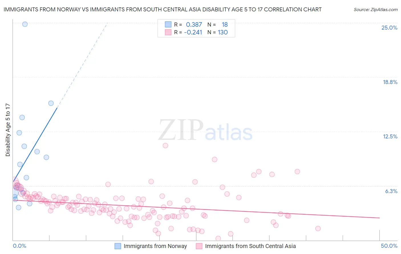 Immigrants from Norway vs Immigrants from South Central Asia Disability Age 5 to 17
