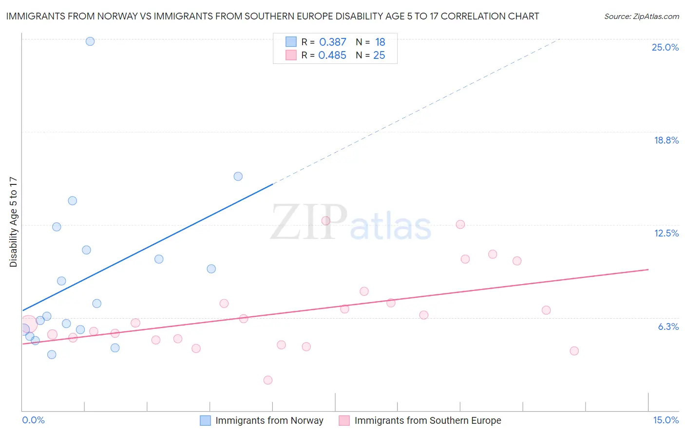 Immigrants from Norway vs Immigrants from Southern Europe Disability Age 5 to 17