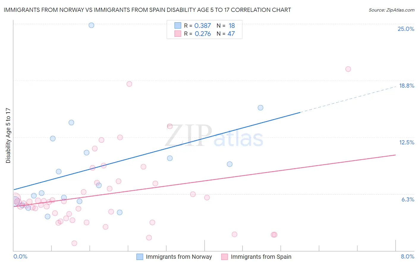 Immigrants from Norway vs Immigrants from Spain Disability Age 5 to 17