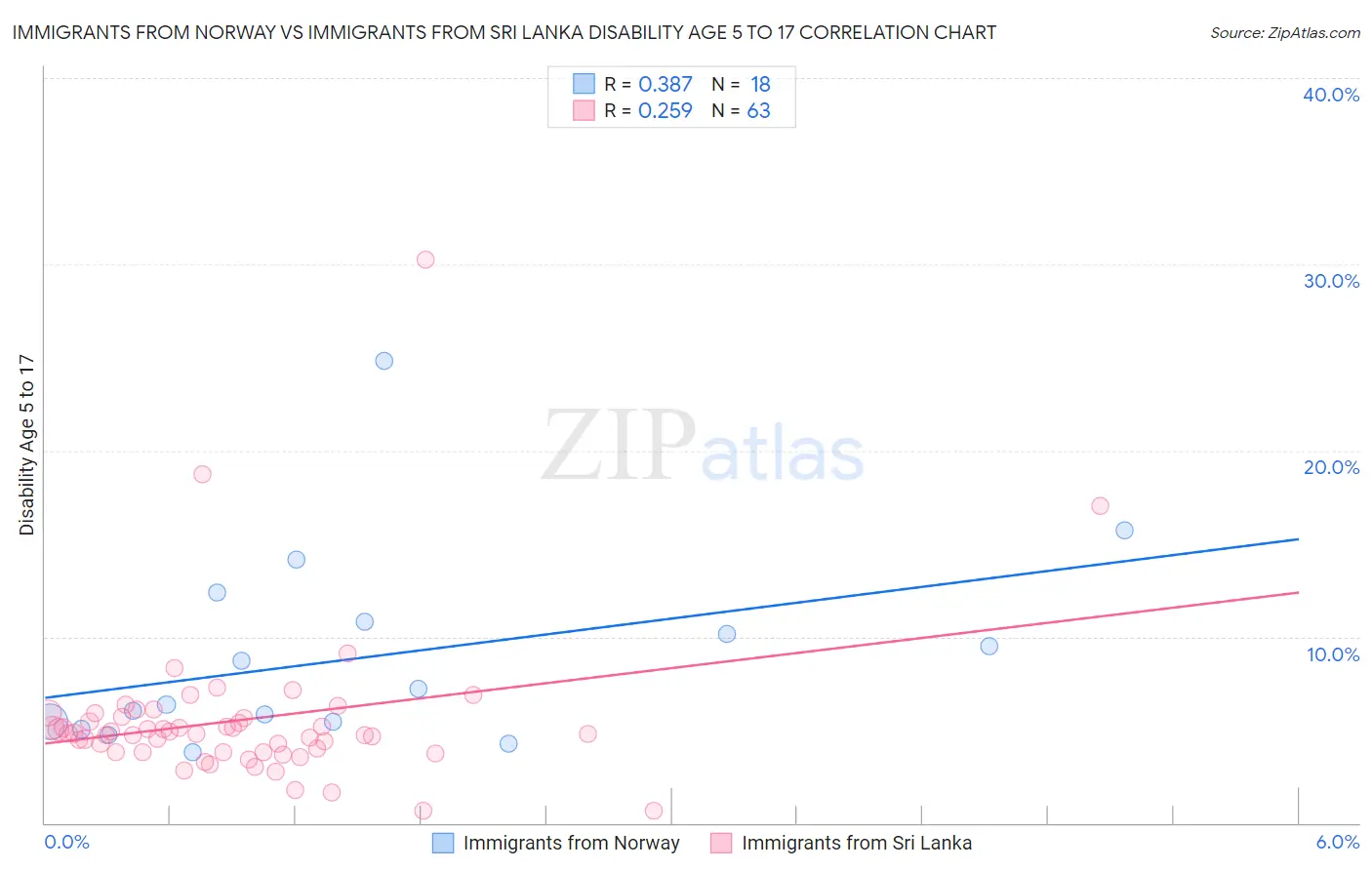 Immigrants from Norway vs Immigrants from Sri Lanka Disability Age 5 to 17