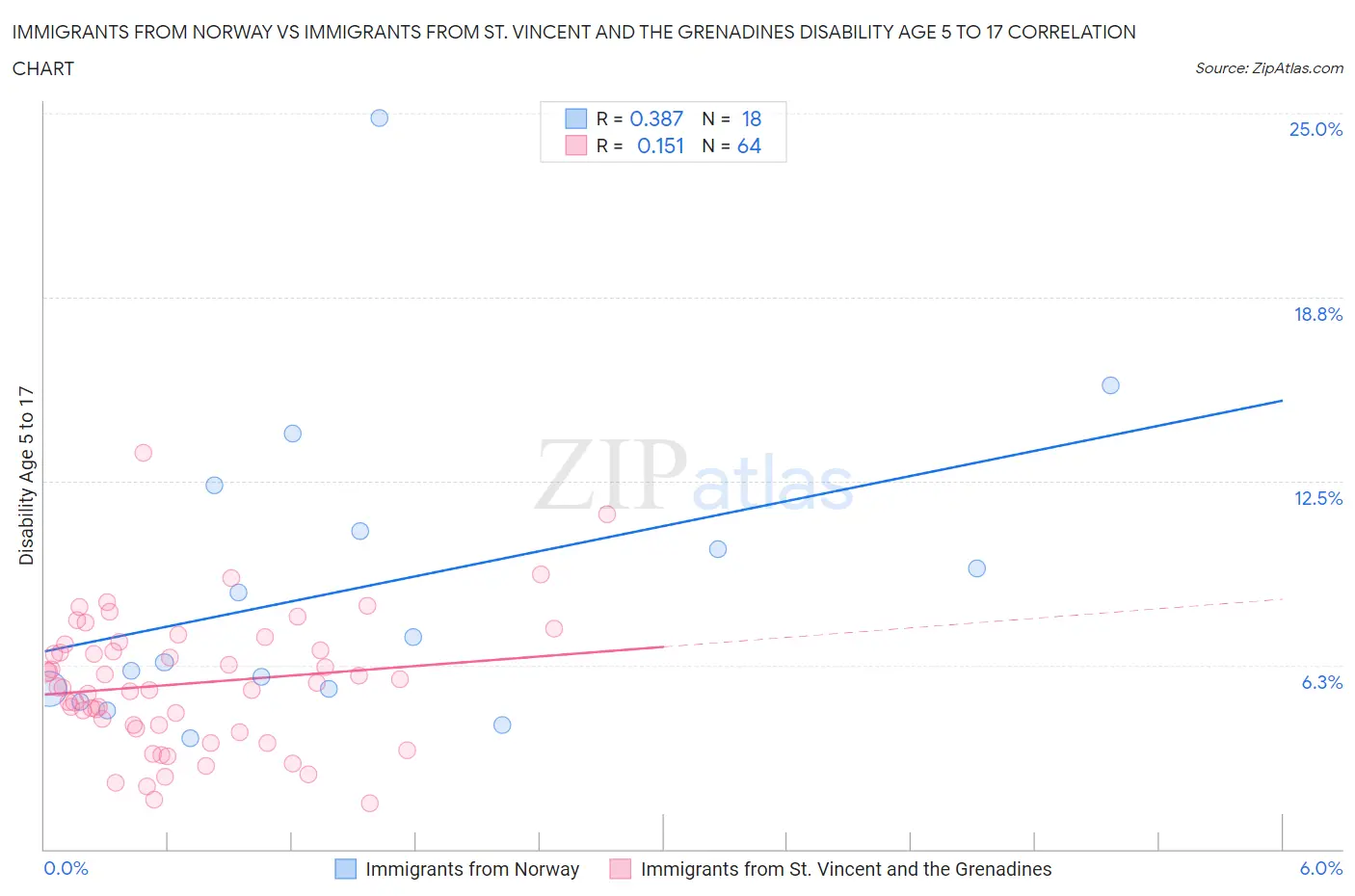 Immigrants from Norway vs Immigrants from St. Vincent and the Grenadines Disability Age 5 to 17