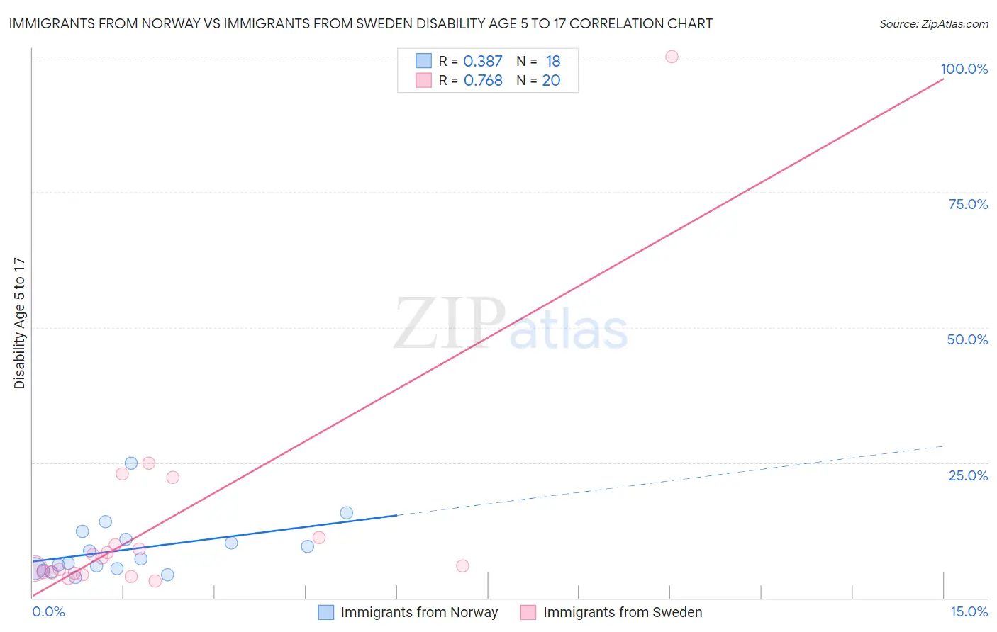 Immigrants from Norway vs Immigrants from Sweden Disability Age 5 to 17