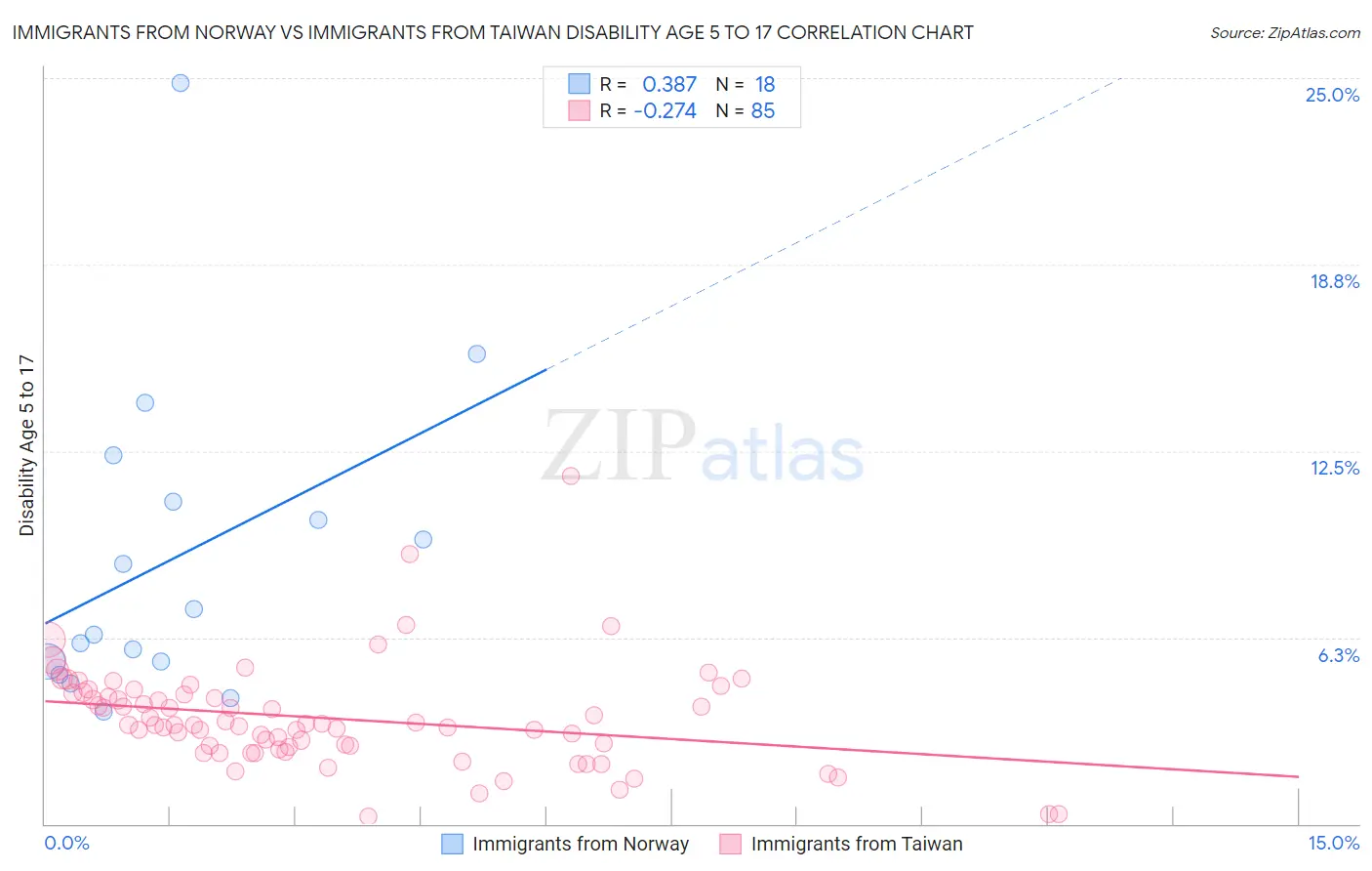 Immigrants from Norway vs Immigrants from Taiwan Disability Age 5 to 17