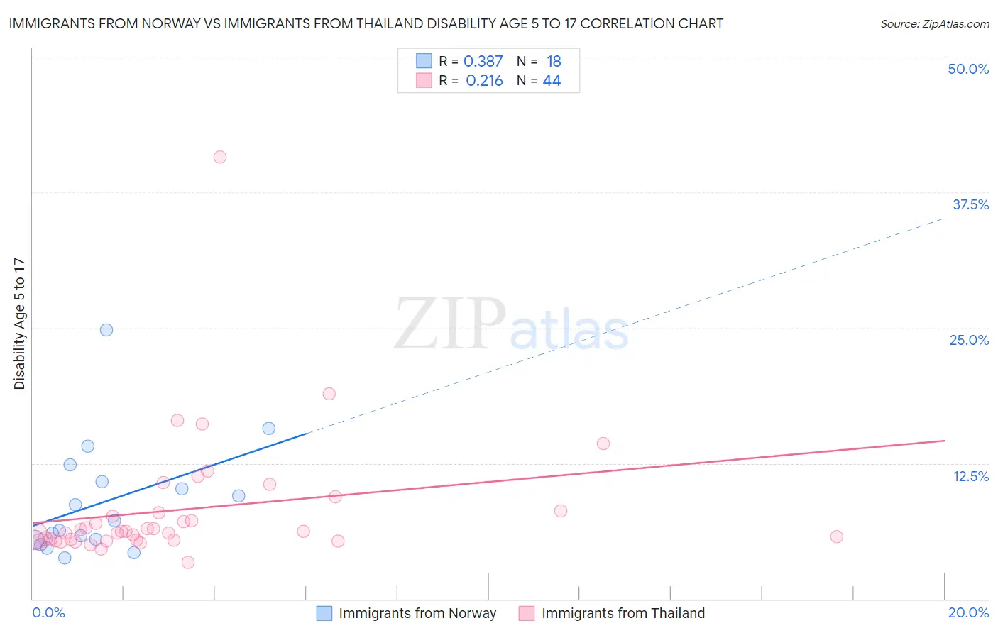 Immigrants from Norway vs Immigrants from Thailand Disability Age 5 to 17