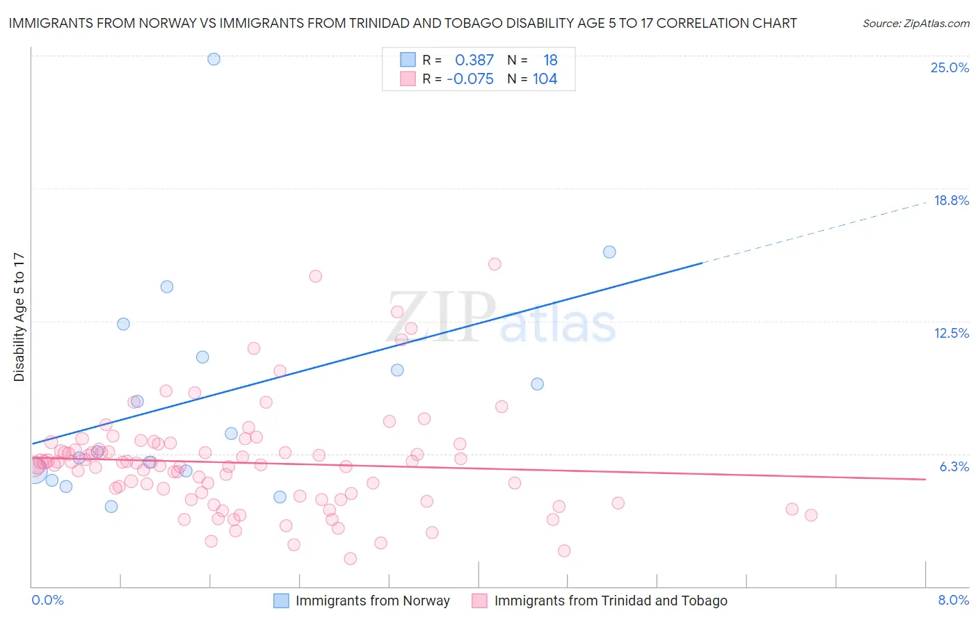 Immigrants from Norway vs Immigrants from Trinidad and Tobago Disability Age 5 to 17