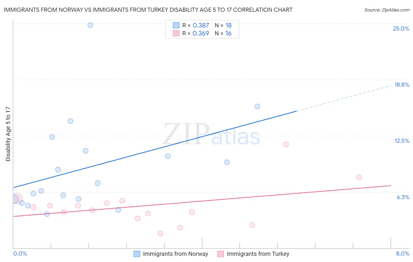 Immigrants from Norway vs Immigrants from Turkey Disability Age 5 to 17