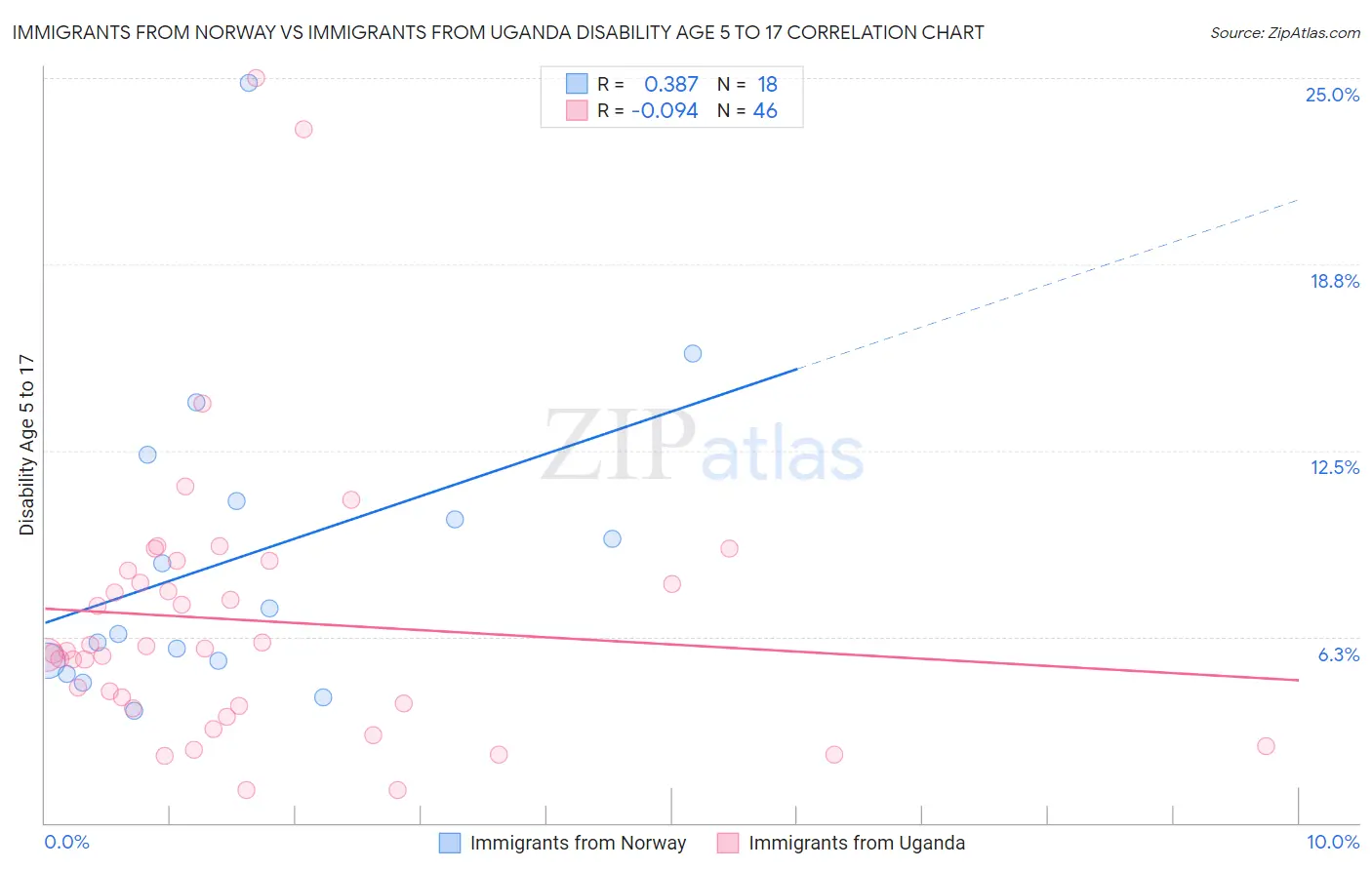 Immigrants from Norway vs Immigrants from Uganda Disability Age 5 to 17