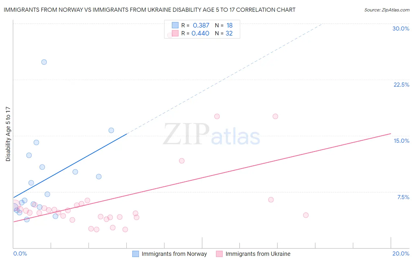 Immigrants from Norway vs Immigrants from Ukraine Disability Age 5 to 17
