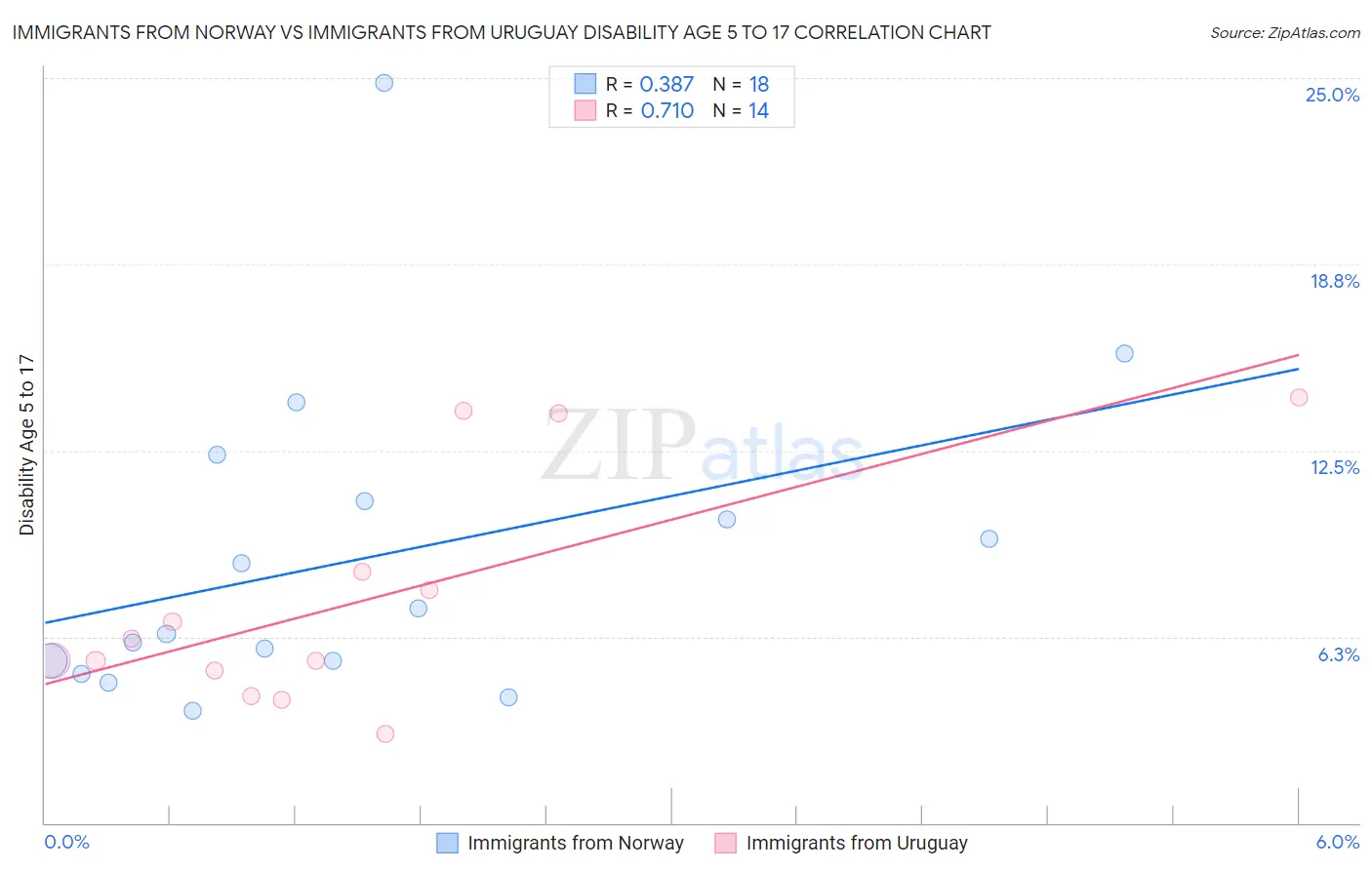 Immigrants from Norway vs Immigrants from Uruguay Disability Age 5 to 17