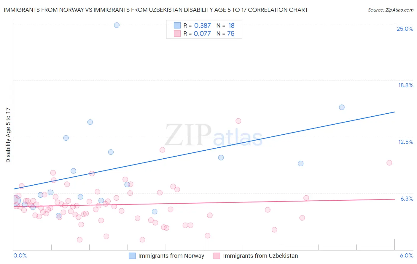 Immigrants from Norway vs Immigrants from Uzbekistan Disability Age 5 to 17