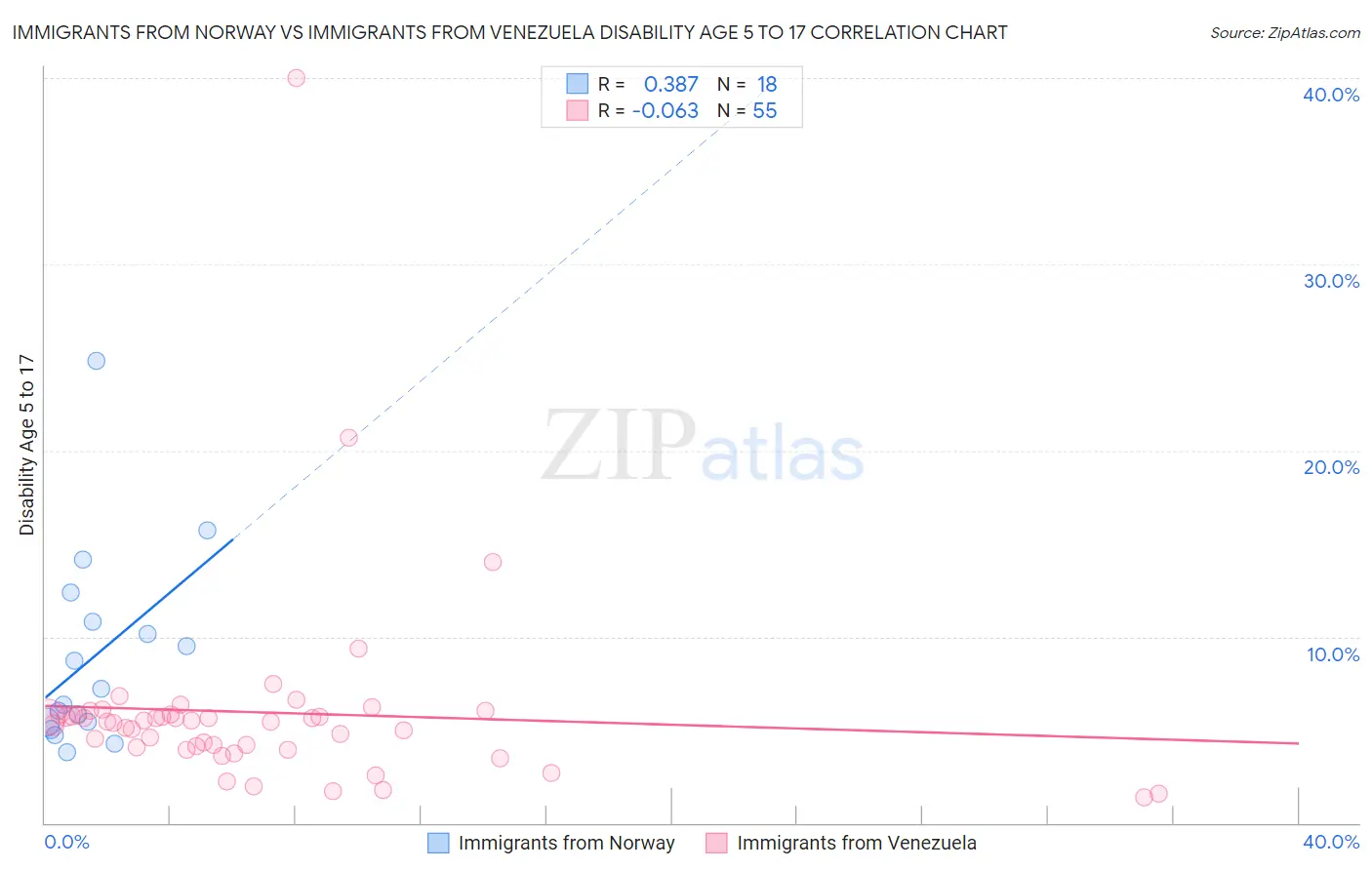 Immigrants from Norway vs Immigrants from Venezuela Disability Age 5 to 17