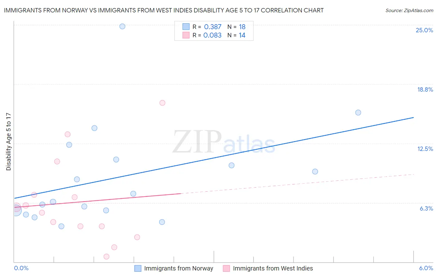 Immigrants from Norway vs Immigrants from West Indies Disability Age 5 to 17
