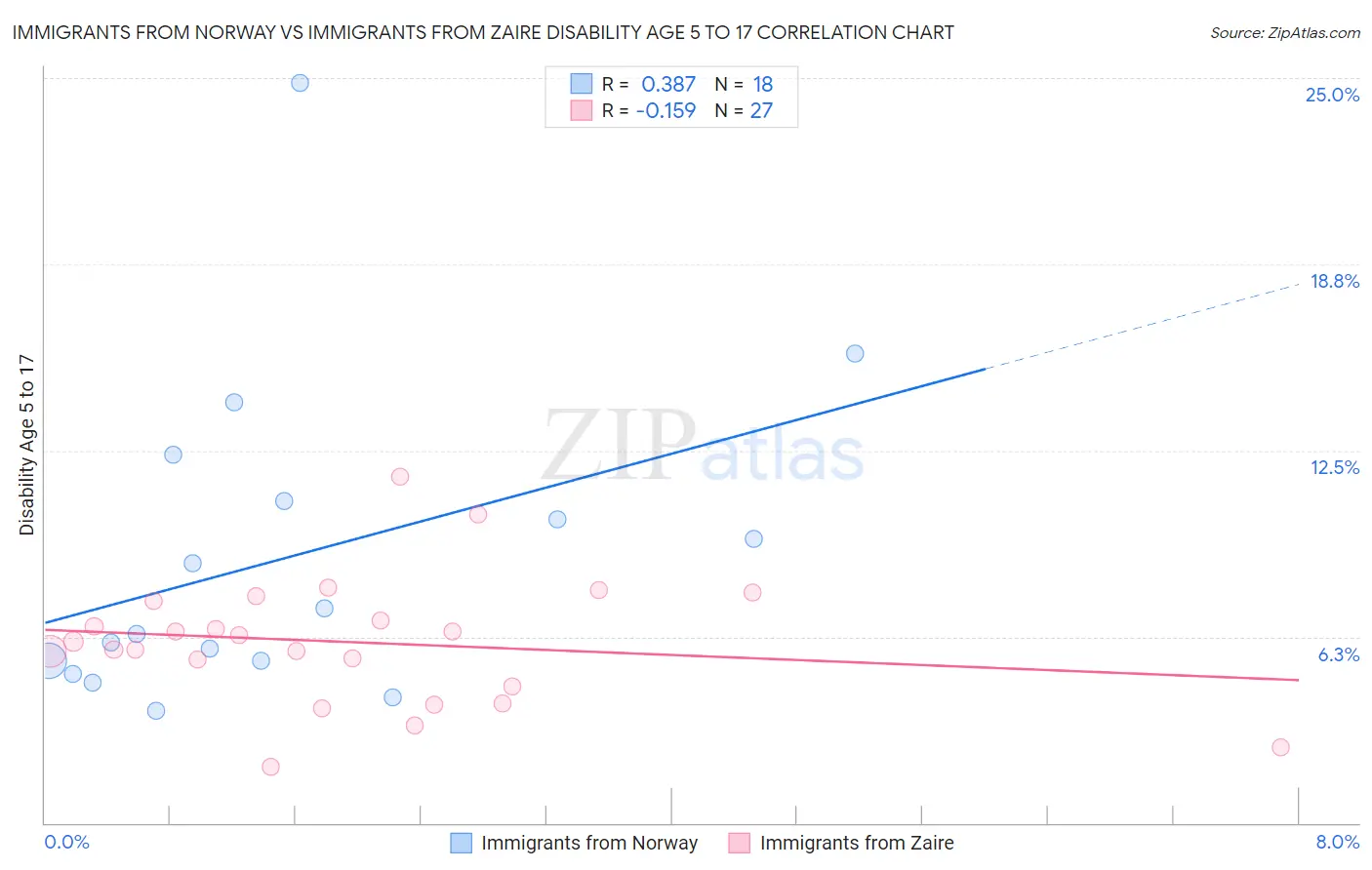 Immigrants from Norway vs Immigrants from Zaire Disability Age 5 to 17