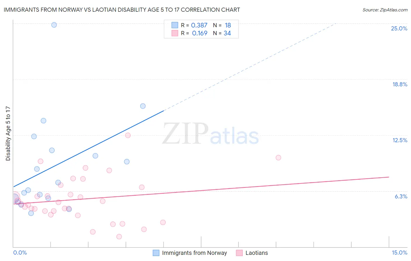 Immigrants from Norway vs Laotian Disability Age 5 to 17