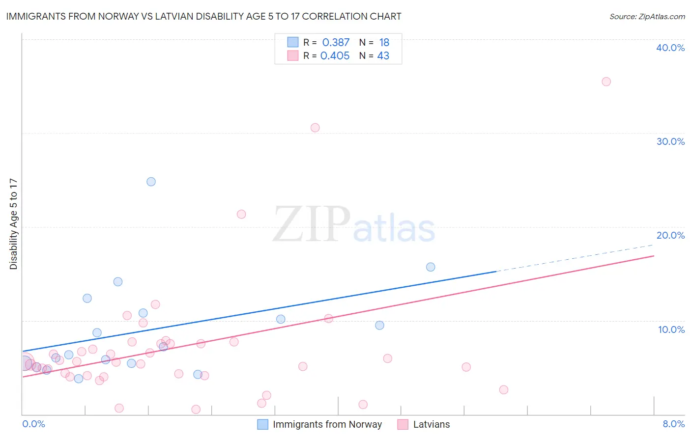 Immigrants from Norway vs Latvian Disability Age 5 to 17