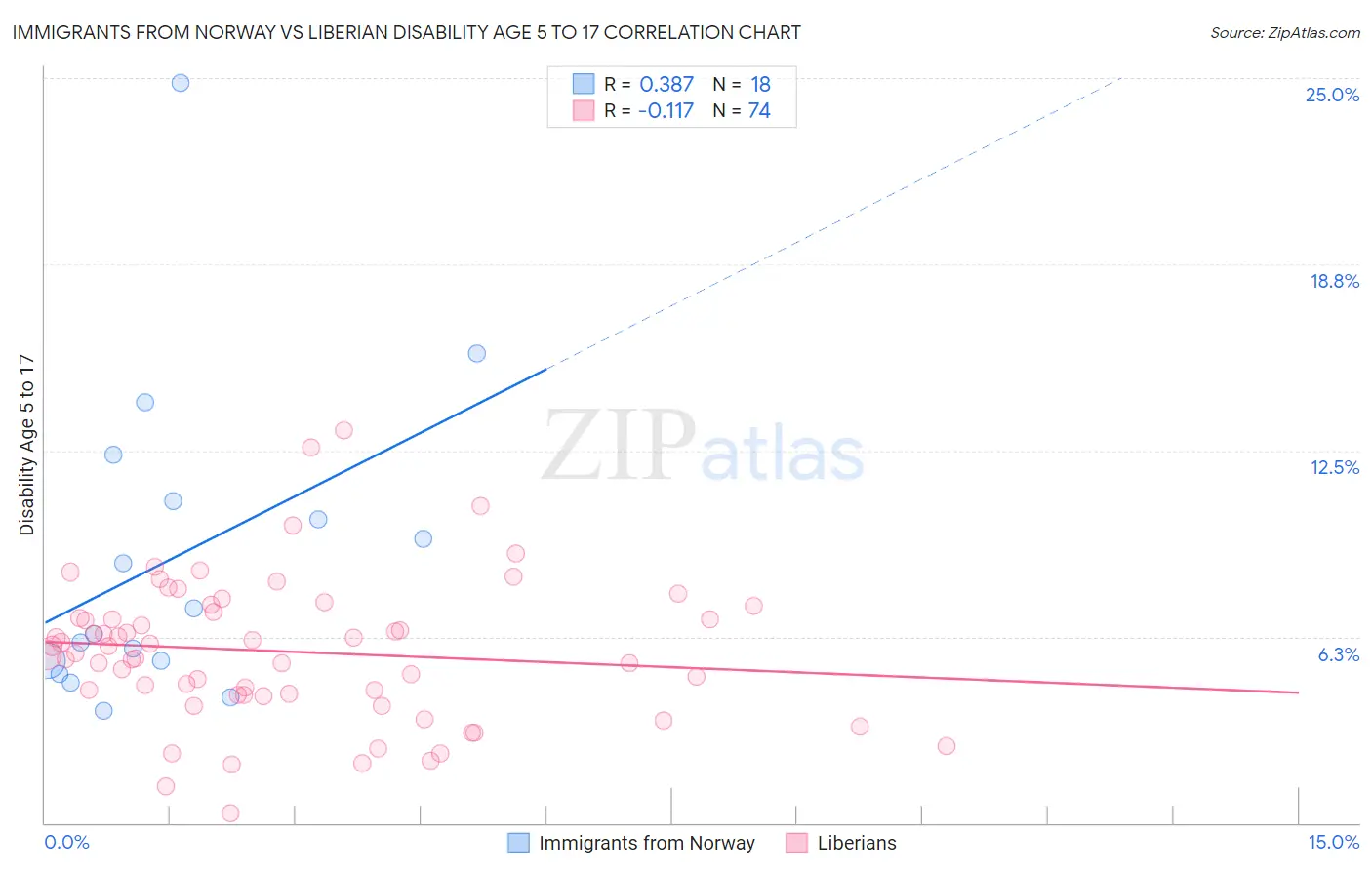 Immigrants from Norway vs Liberian Disability Age 5 to 17