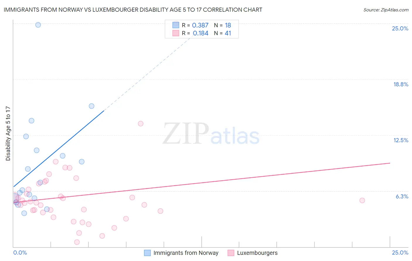 Immigrants from Norway vs Luxembourger Disability Age 5 to 17