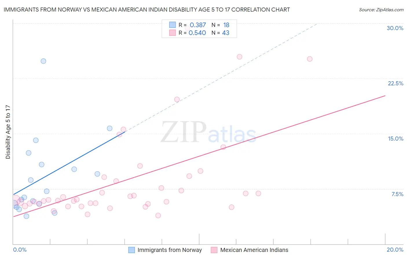 Immigrants from Norway vs Mexican American Indian Disability Age 5 to 17