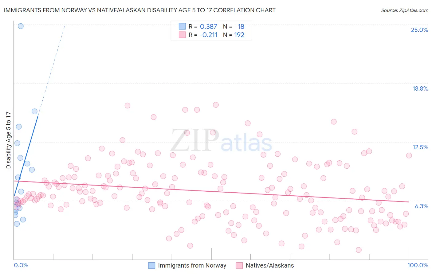 Immigrants from Norway vs Native/Alaskan Disability Age 5 to 17