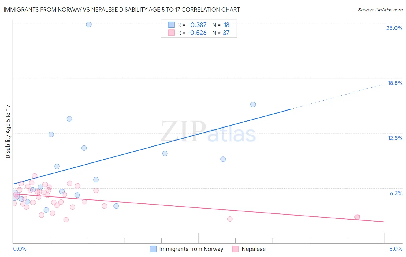 Immigrants from Norway vs Nepalese Disability Age 5 to 17