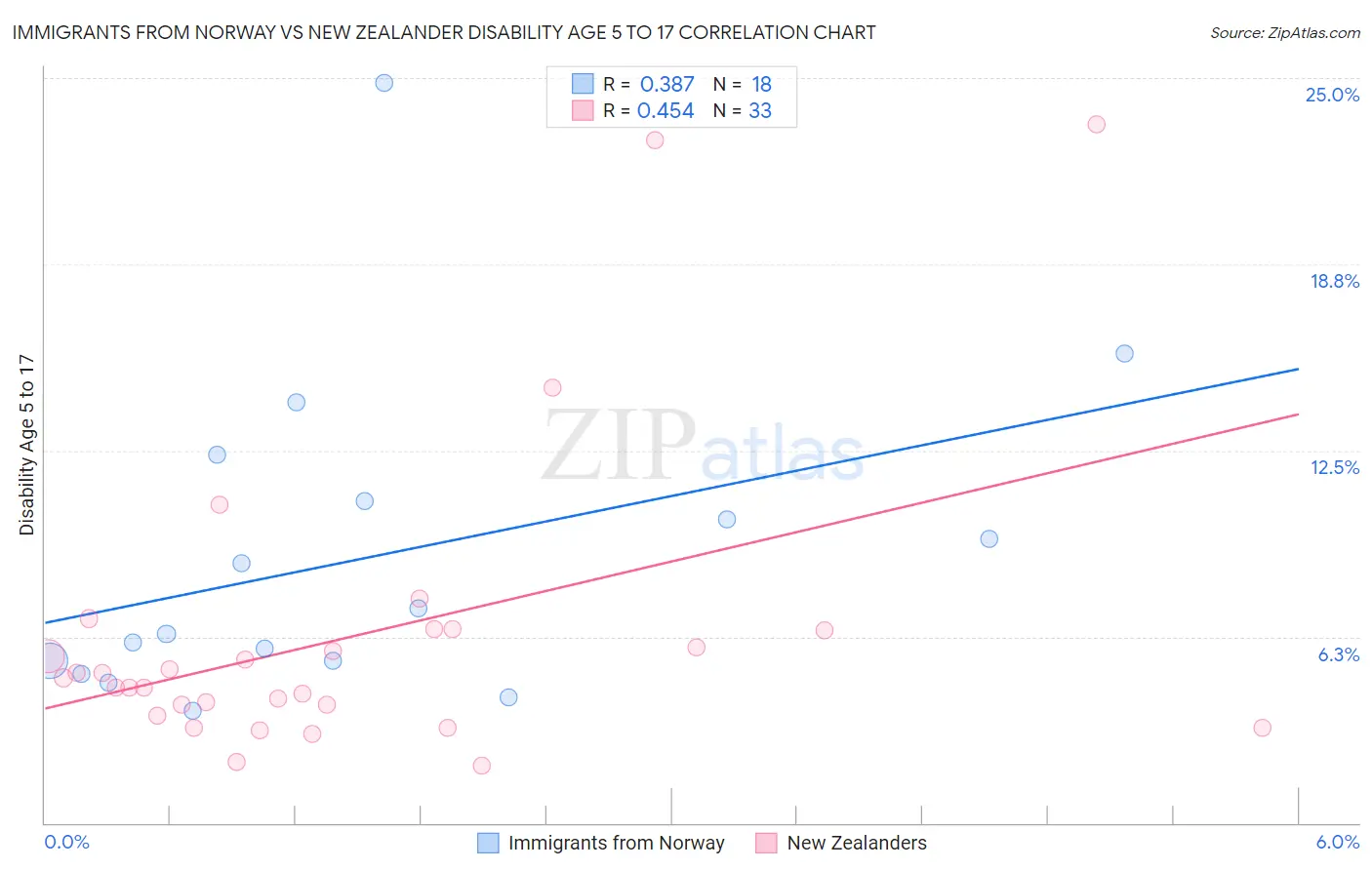 Immigrants from Norway vs New Zealander Disability Age 5 to 17