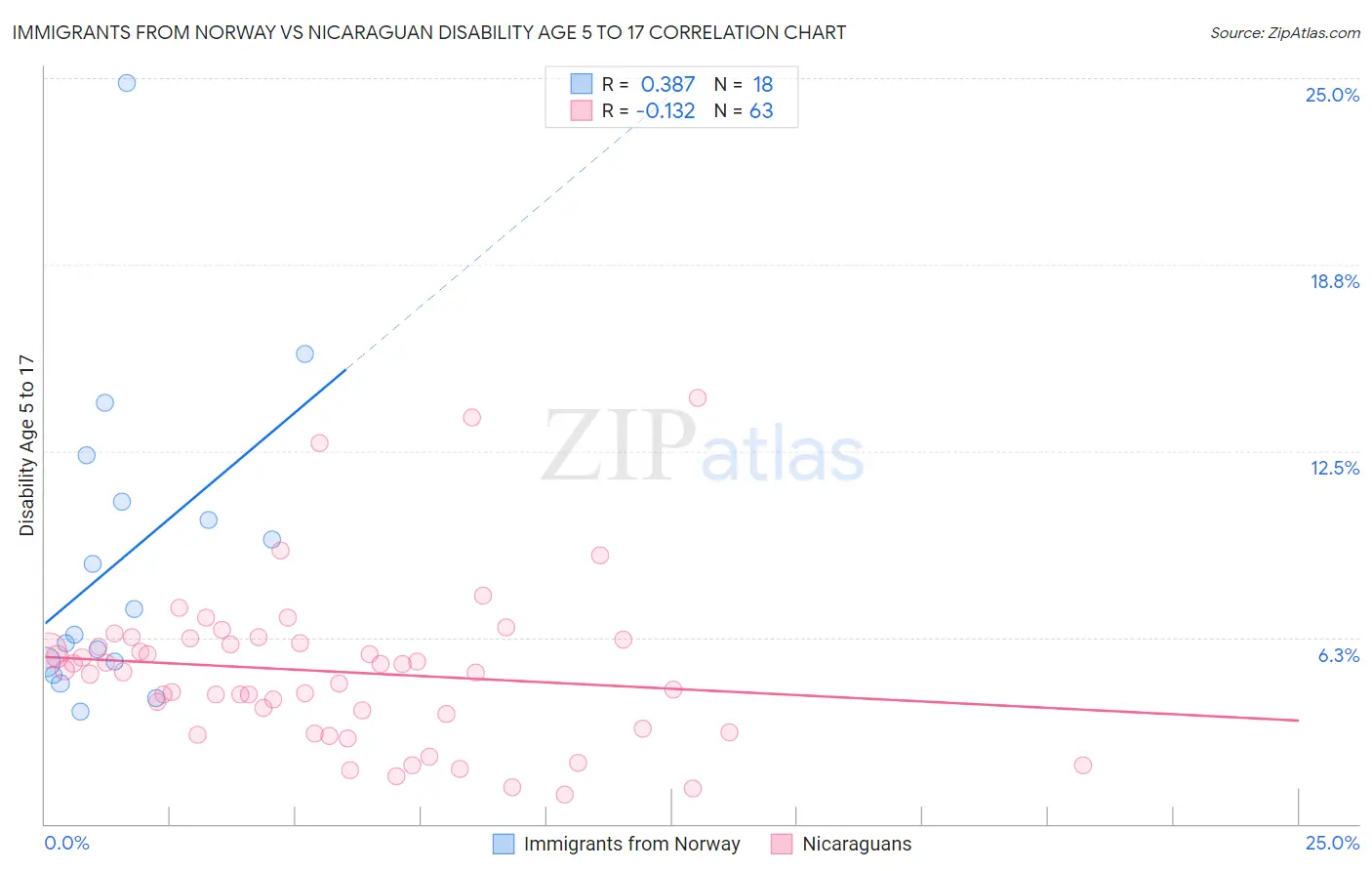 Immigrants from Norway vs Nicaraguan Disability Age 5 to 17