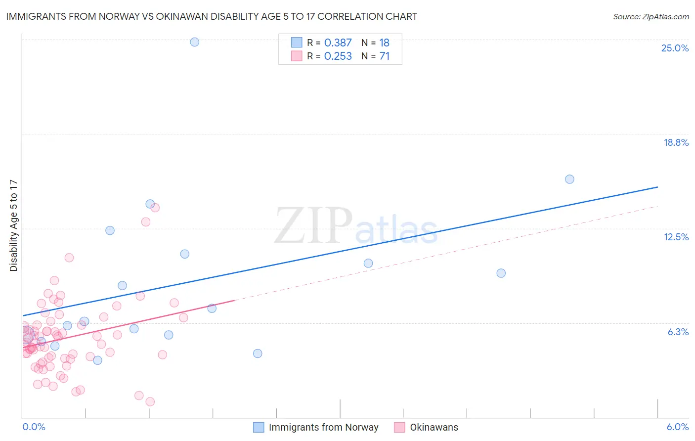 Immigrants from Norway vs Okinawan Disability Age 5 to 17