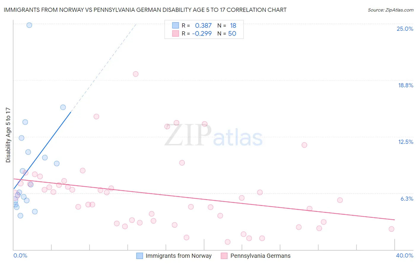 Immigrants from Norway vs Pennsylvania German Disability Age 5 to 17