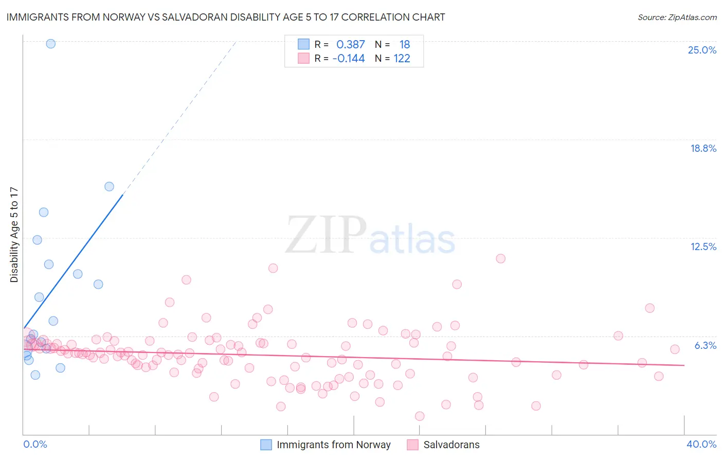 Immigrants from Norway vs Salvadoran Disability Age 5 to 17