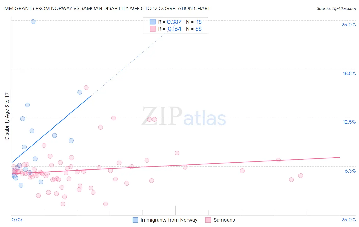 Immigrants from Norway vs Samoan Disability Age 5 to 17