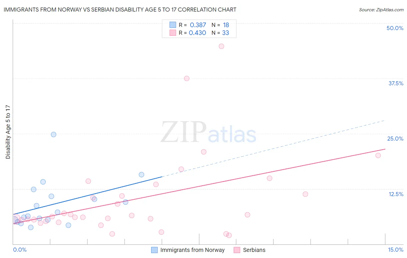 Immigrants from Norway vs Serbian Disability Age 5 to 17