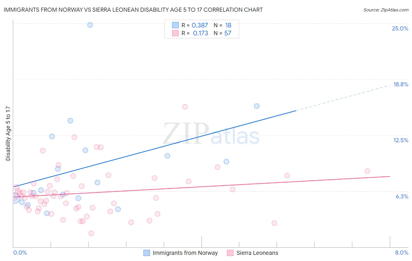 Immigrants from Norway vs Sierra Leonean Disability Age 5 to 17