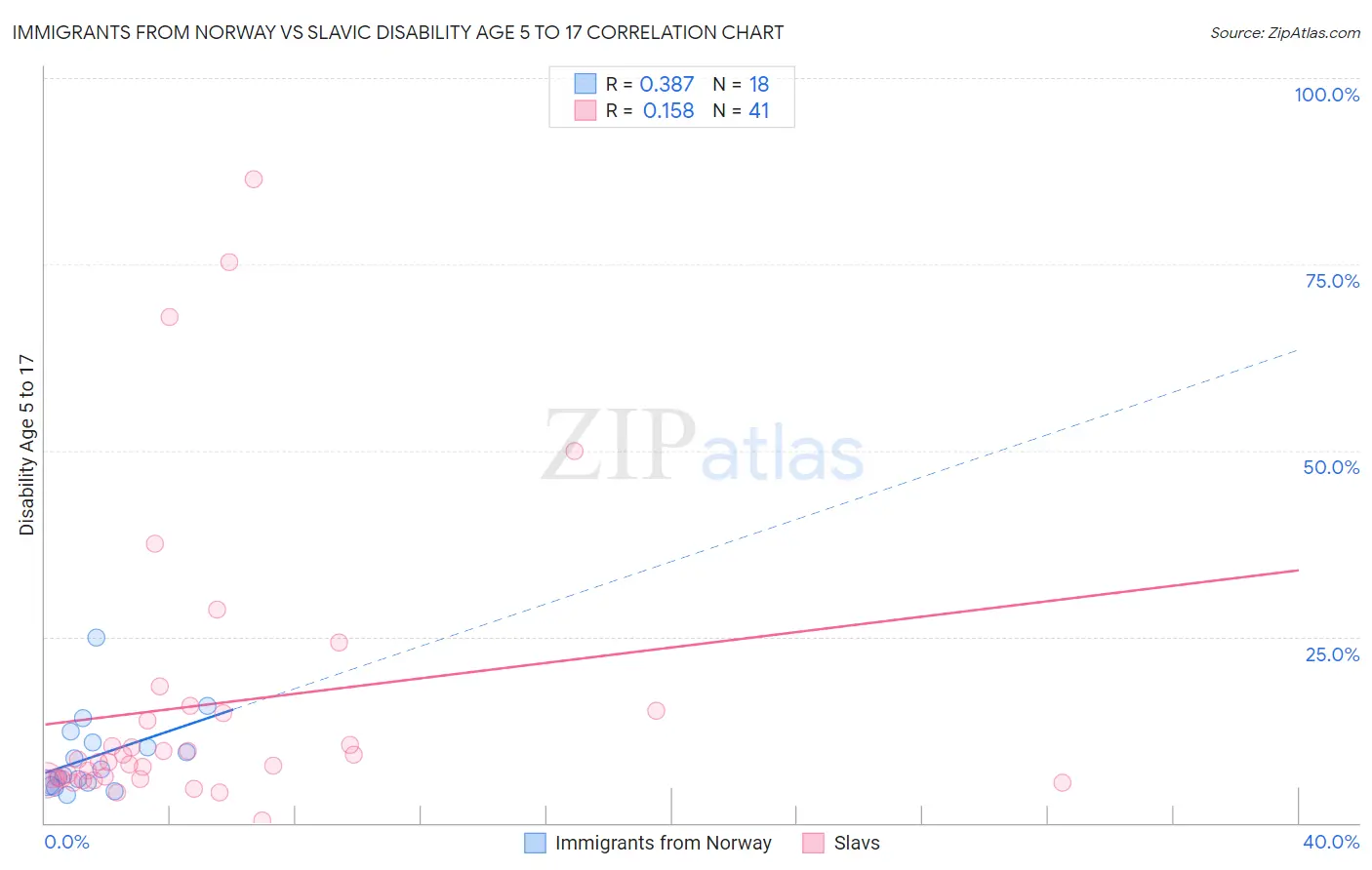 Immigrants from Norway vs Slavic Disability Age 5 to 17
