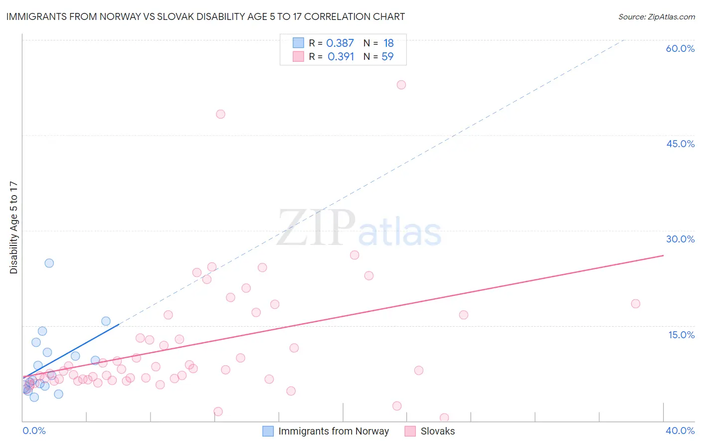 Immigrants from Norway vs Slovak Disability Age 5 to 17
