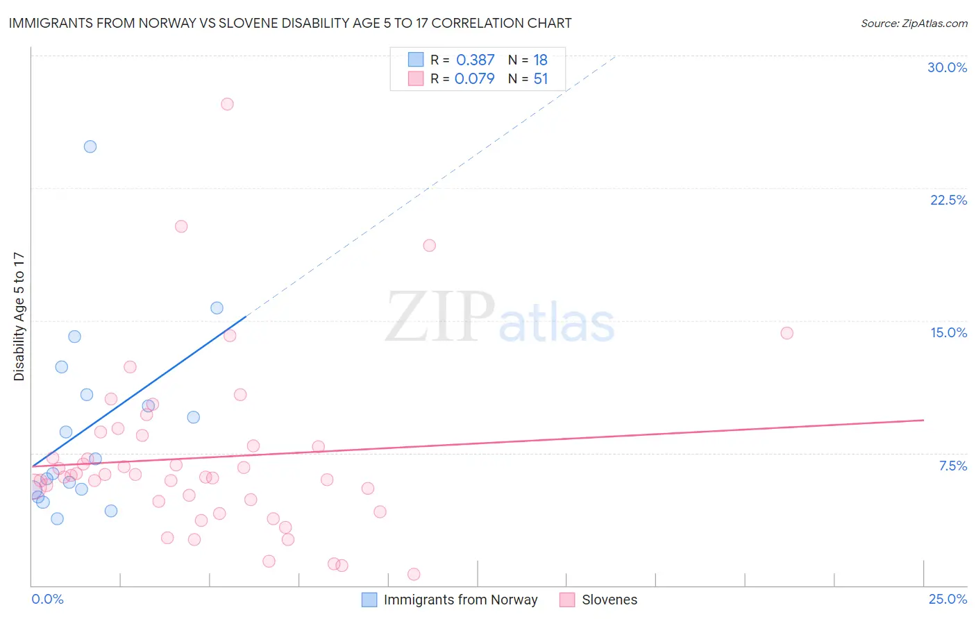 Immigrants from Norway vs Slovene Disability Age 5 to 17